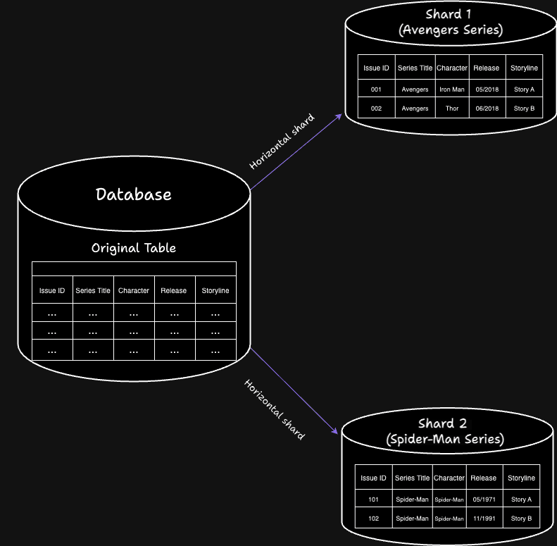 Horizontal Sharding